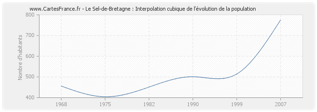Le Sel-de-Bretagne : Interpolation cubique de l'évolution de la population